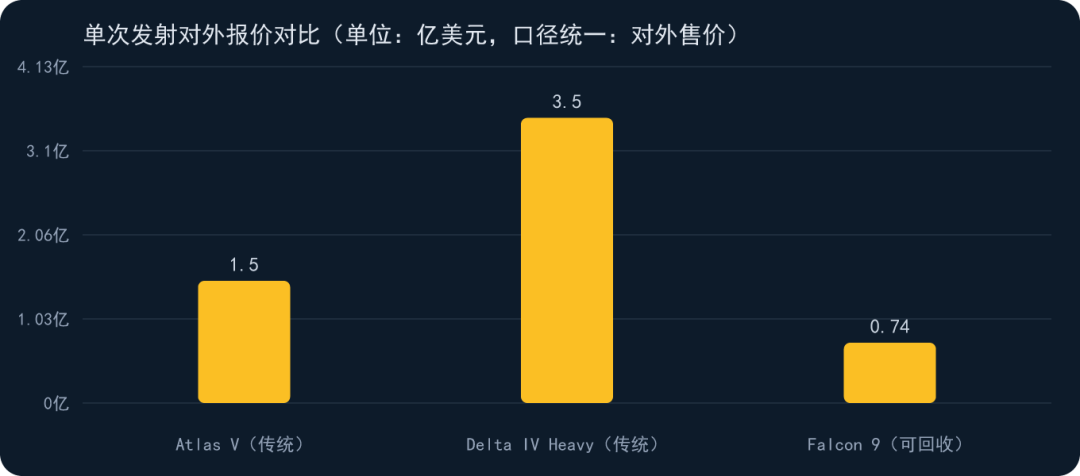chart 0