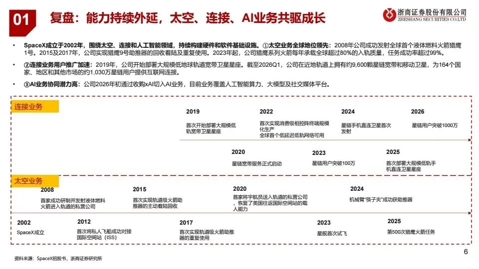 【研报 A293】SpaceX:可复用火箭为基,星链现金流拐点已至 conv 5.jpeg
