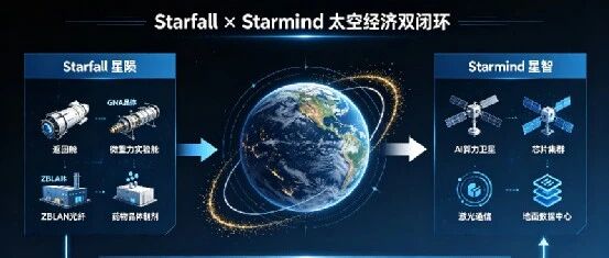 SpaceX在太空算力及太空制造领域布局分析——Starmind与Starfall的战略协同