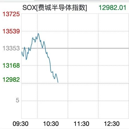 美股半导体股深夜跳水，闪迪、美光科技、西部数据大跌