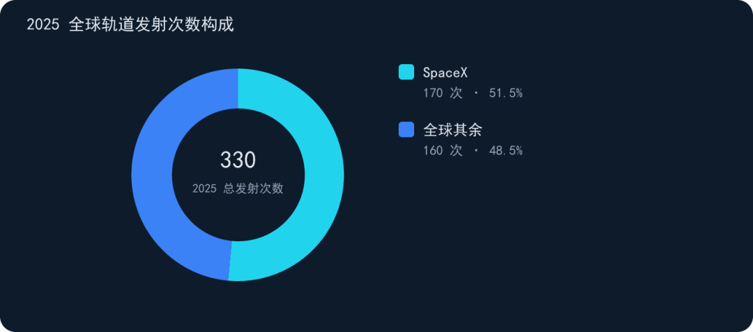 chart 7