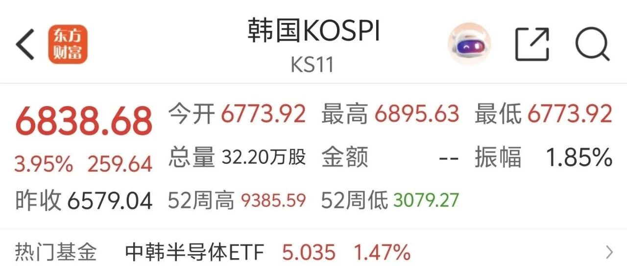 午后韩股大涨3.95%！韩国KOSPI暴力拉升，半导体赛道集体爆发