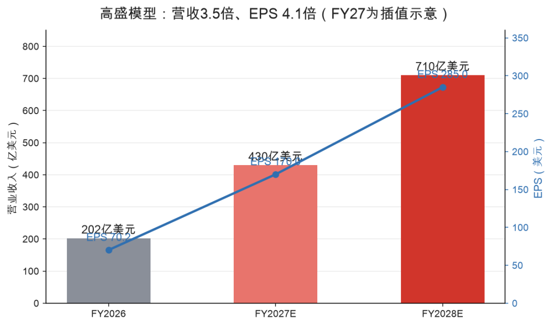 图3：分环节拆解：四组数字看清这份指引的激进程度