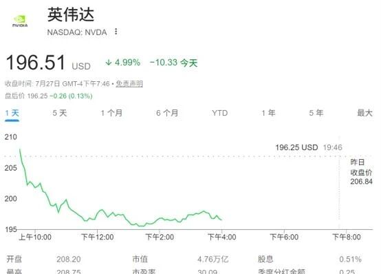 苹果财报后市值回落，“全球股王”再度易手英伟达